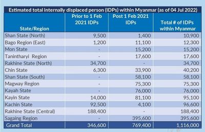 မြန်မာနိုင်ငံတွင် နေရပ်စွန့်ခွာထွက်ပြေးသူအရေအတွက် ၁သန်းကျော်လာပြီဟု  UNHCR က သတင်းထုတ်ပြန်