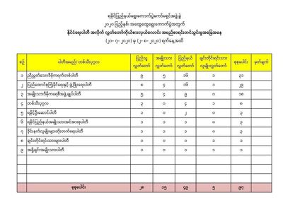 ရခိုင်ပြည်နယ်တွင် ဩဂုတ်လ ၂ ရက်နေ့ထိ အမည်တင်သွင်းသူလွှတ်တော်ကိုယ်စားလှယ်လောင်း ၉၇ ဦးရှိ