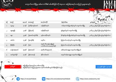 ကျောက်တော်တွင် ကိုဇော်ဝင်းအပါအဝင် အပြစ်မဲ့အရပ်သား ၇ ဦး ဖမ်းဆီးခံခဲ့ရပြီး ၄ ဦးလွတ်မြောက်ကာ ၃ ဦး ဖမ်းဆီးခံနေရဆဲဟု AA ထုတ်ပြန်