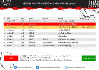 မြောက်ဦးတွင် စစ်ကောင်စီက ဖမ်းဆီးသူ ၉ ဦးစာရင်း အေအေထုတ်ပြန်