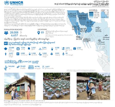 ရခိုင်တွင် စစ်ဘေးရှောင်ဦးရေ ၇၁၉၄၂ ဦးထိ တိုးလာကြောင်း UNHCR ထုတ်ပြန်