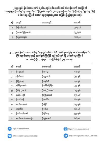 မောင်တော ဂြစ်ချောင်းနှင့် ကျောက်တော် ချောင်းတူ ကျေးရွာများရှိ အပြစ်မဲ့ပြည်သူများ အစုအလိုက်အပြုံလိုက်သတ်ဖြတ်ခံရမှုနှင့် ပတ်သက်ပြီး ရက္ခိုင့်တပ်တော်သတင်းထုတ်ပြန်