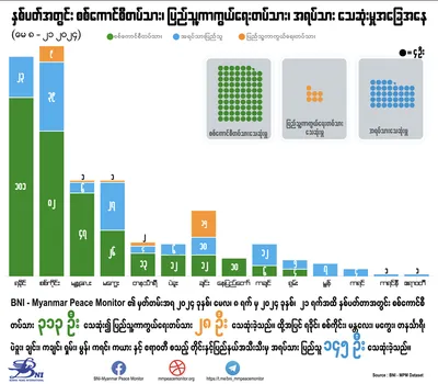 စစ်ကောင်စီ​၏ တိုင်းနှင့်ပြည်နယ်အလိုက် လူ(၅)ဦးနှင့်အထက် အစုလိုက်အပြုံလိုက် သတ်ဖြတ်ခံရမှုတွင် ရခိုင်ပြည်နယ်မှ (၁၆)ခု ဖြင့် ဒုတိယ အများဆုံးဟု  BNI ထုတ်ပြန်