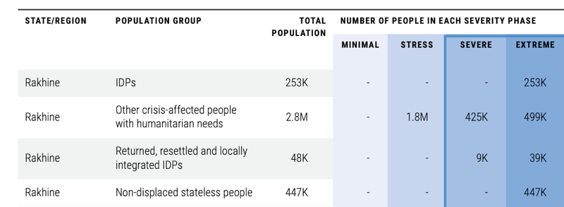 မြန်မာတစ်နိုင်ငံလုံး အကူအညီလိုအပ်နေသောလူဦးရေ ၁၇.၆ သန်းအနက် ၁.၇ သန်းမှာ ရခိုင်ပြည်နယ်တွင် နေထိုင်သူများဖြစ်ကြောင်း ယူအန်ထုတ်ပြန်